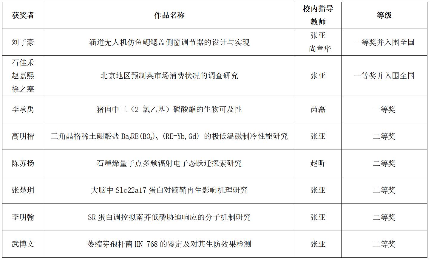 20230613203983.jpg 获奖名单.jpg